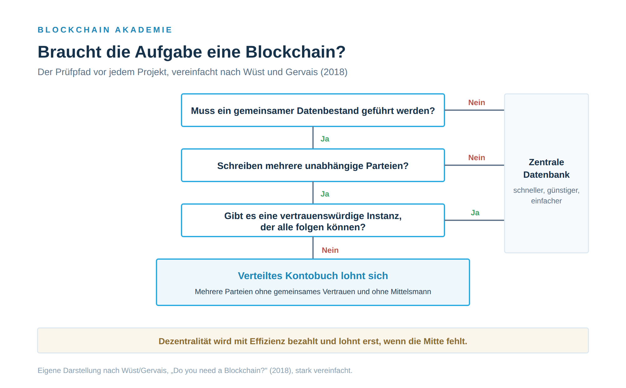 Entscheidungsbaum nach Wüst und Gervais: Muss ein gemeinsamer Datenbestand gespeichert werden? Schreiben mehrere unabhängige Parteien? Gibt es eine vertrauenswürdige Instanz? Je nach Antwort lautet das Ergebnis zentrale Datenbank oder Blockchain.