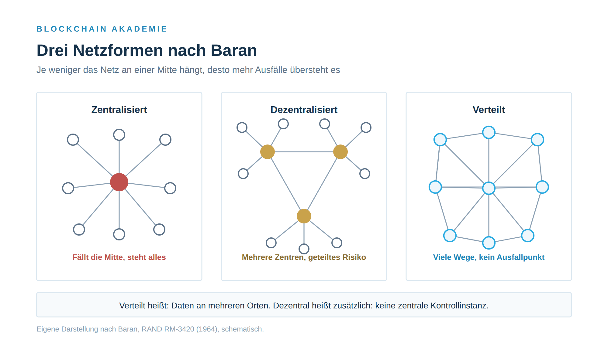 Drei Netzdiagramme nach Paul Baran: zentralisiert mit einem Zentrum, an dem alle Verbindungen hängen; dezentralisiert mit mehreren hierarchischen Zentren; verteilt als Gitter, in dem die Knoten mehrfach untereinander verbunden sind.